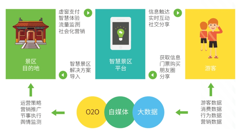 電子票務系統(tǒng)，景區(qū)系統(tǒng)方案