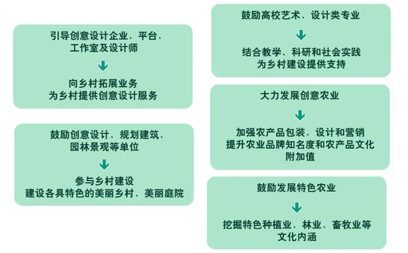 國家推動(dòng)文化產(chǎn)業(yè)賦能鄉(xiāng)村振興八個(gè)重點(diǎn)領(lǐng)域