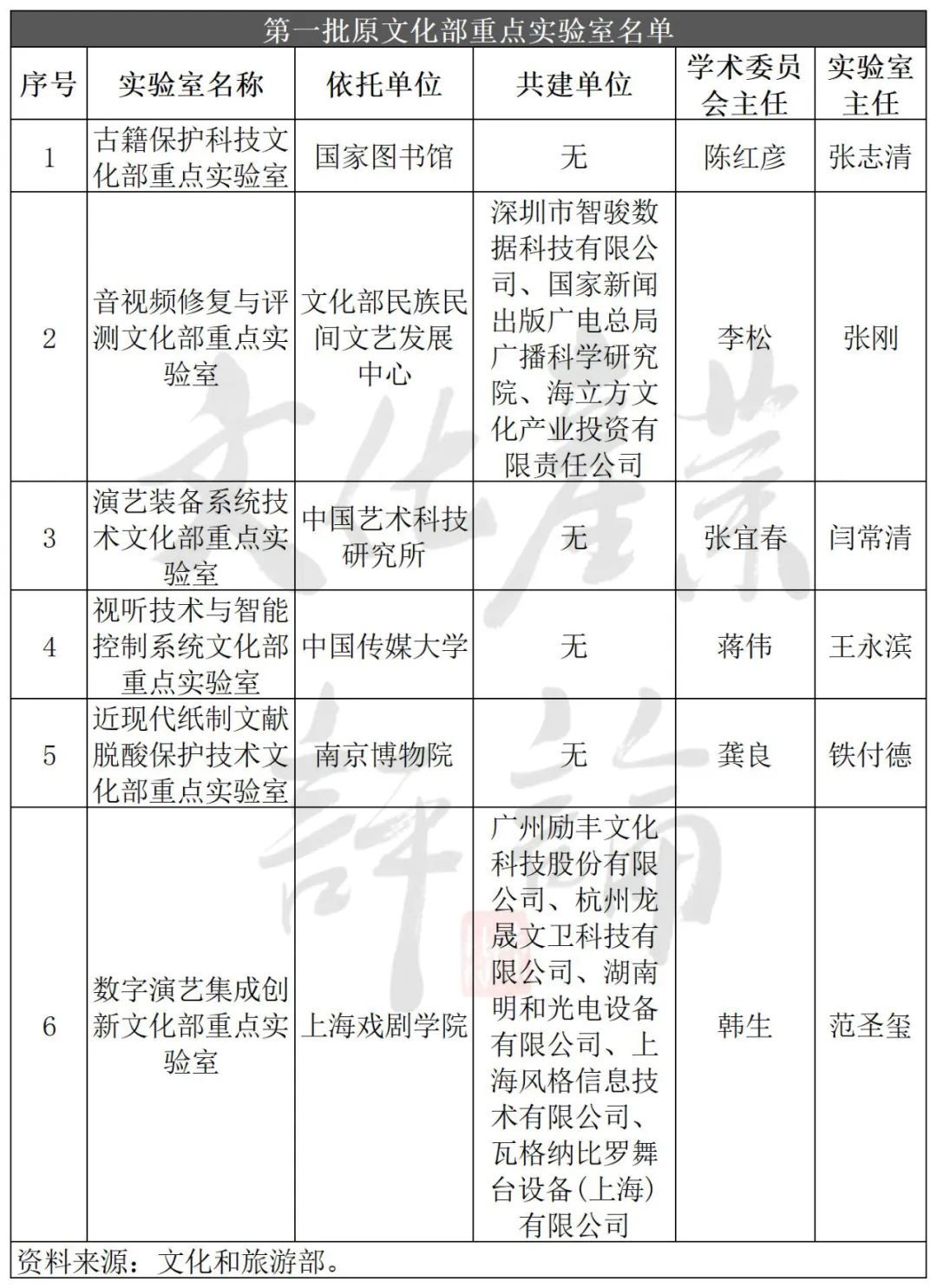 文旅部37個(gè)重點(diǎn)實(shí)驗(yàn)室，具體做什么，研究成果有哪些?
