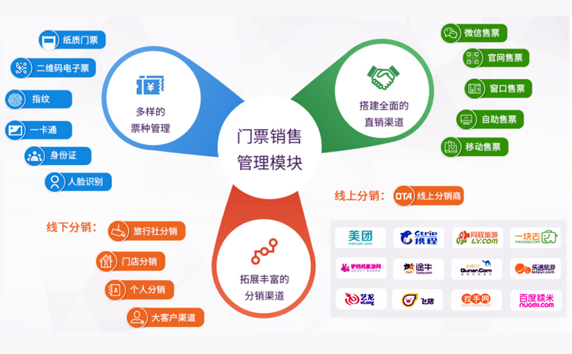 景區(qū)票務(wù)系統(tǒng)實現(xiàn)了線下和線上分銷商、直銷渠道的統(tǒng)一管理